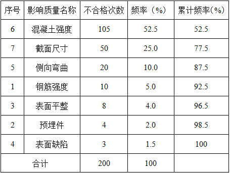 交通工程监理案例分析,章节练习,基础复习,第三章公路工程目标与质量控制