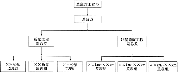 交通工程监理案例分析,章节练习,基础复习,第一章建设工程监理基本理论与相关法规