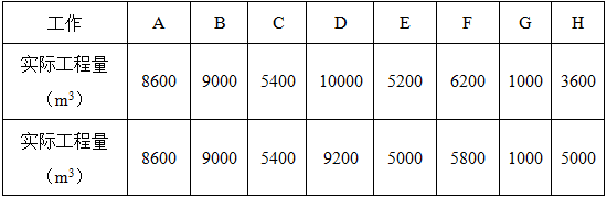 交通工程监理案例分析,章节练习,基础复习,第四章公路工程费用与进度控制