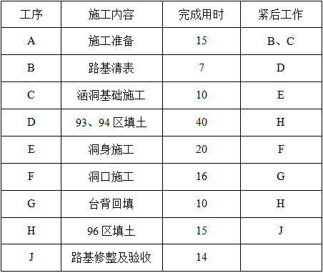 交通工程监理案例分析,章节练习,基础复习,第四章公路工程费用与进度控制