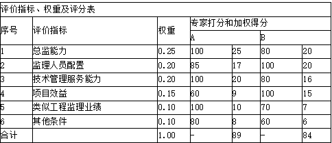 交通工程监理案例分析,章节练习,基础复习,交通工程监理案例分析