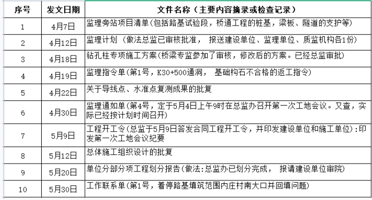 交通工程监理案例分析,章节练习,案例分析