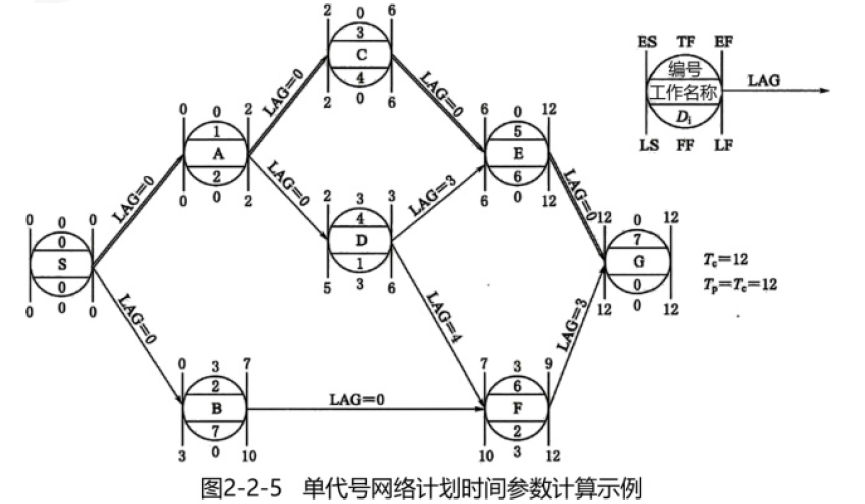 水利工程目标控制,章节练习,基础复习,第三部分水利工程进度控制