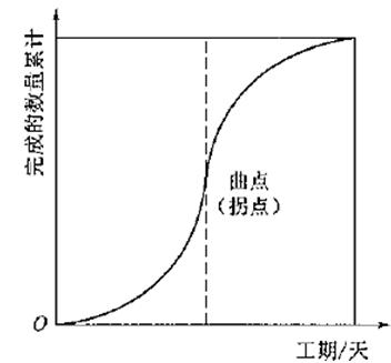 水利工程目标控制,章节练习,基础复习,第三部分水利工程进度控制