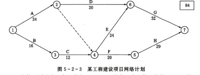 水利工程目标控制,章节练习,基础复习,第三部分水利工程进度控制