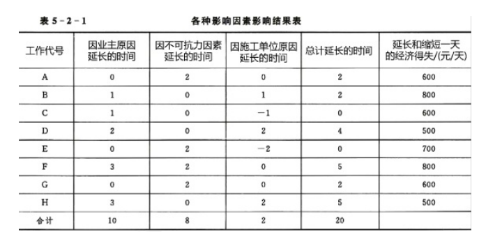 水利工程目标控制,章节练习,基础复习,第三部分水利工程进度控制