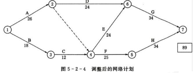 水利工程目标控制,章节练习,基础复习,第三部分水利工程进度控制