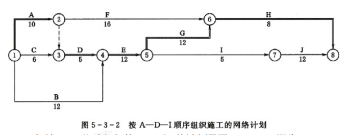 水利工程目标控制,章节练习,基础复习,第三部分水利工程进度控制