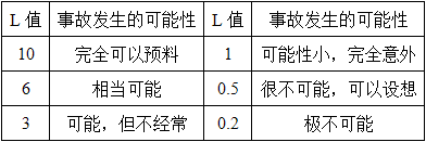 水利工程目标控制,章节练习,施工危险源事故隐患与安全事故