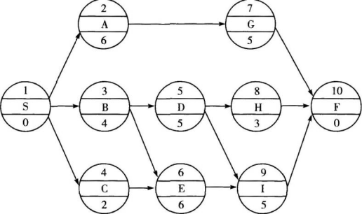 水利工程目标控制,章节练习,基础复习,第三部分水利工程进度控制