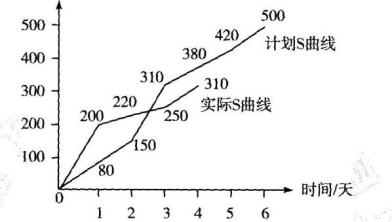 水利工程目标控制,章节练习,基础复习,第三部分水利工程进度控制