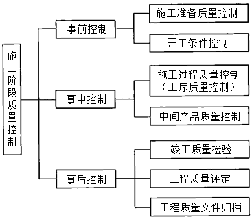 水利工程目标控制,章节练习,基础复习,第一部分水利工程质量控制,第三章工程施工阶段的质量控制