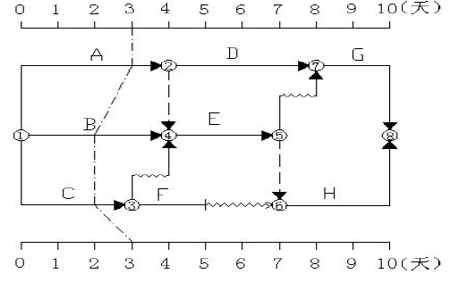 水利工程目标控制,章节练习,基础复习,第三部分水利工程进度控制