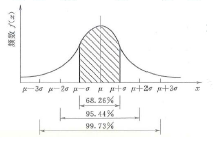 水利工程目标控制,章节练习,基础复习,第一部分水利工程质量控制,第七章工程质量控制的统计分析方法