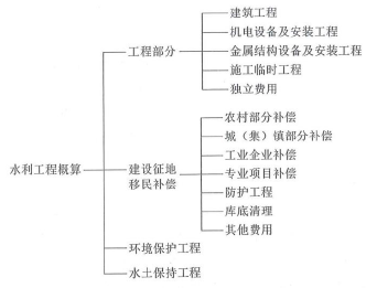 水利工程目标控制,章节练习,水利工程投资及构成