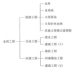 水利工程目标控制,章节练习,水利工程投资及构成