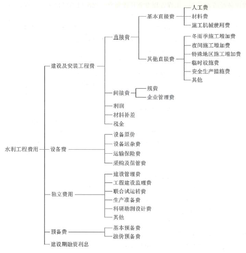 水利工程目标控制,章节练习,基础复习,第二部分水利工程投资控制,第一章水利工程投资及构成