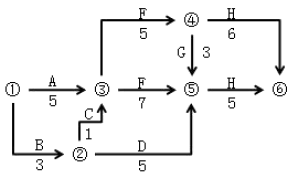 水利工程目标控制,章节练习,基础复习,第三部分水利工程进度控制