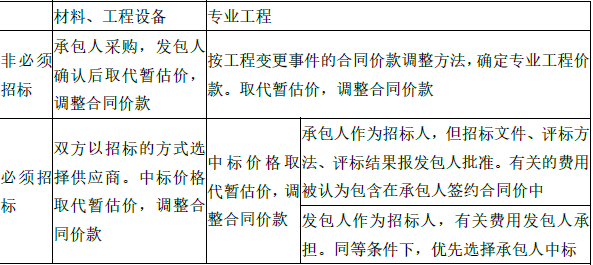 水利工程目标控制,章节练习,基础复习,第二部分水利工程投资控制,第六章施工阶段投资控制