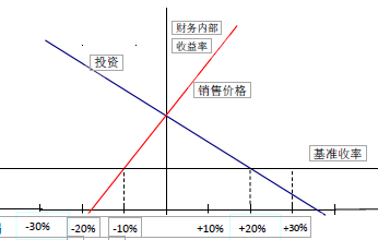 水利工程目标控制,章节练习,基础复习,第二部分水利工程投资控制,第二章建设项目投资控制基础知识