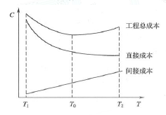 水利工程目标控制,章节练习,网络计划偏制与优化