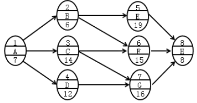 水利工程目标控制,章节练习,基础复习,第三部分水利工程进度控制