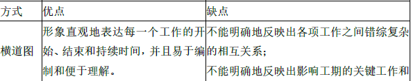 水利工程目标控制,章节练习,基础复习,第三部分水利工程进度控制