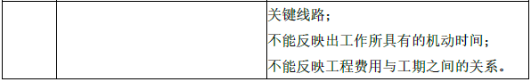 水利工程目标控制,章节练习,基础复习,第三部分水利工程进度控制