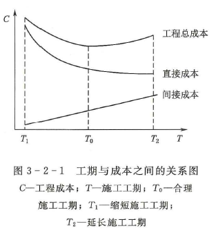 水利工程目标控制,章节练习,进度控制