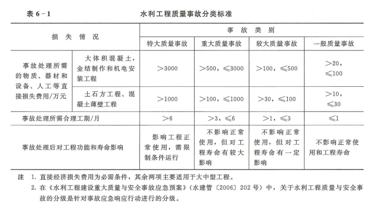 水利工程目标控制,章节练习,工程质量事故的分析处理