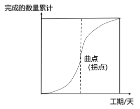 水利工程目标控制,章节练习,进度控制