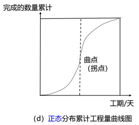 水利工程目标控制,章节练习,进度控制