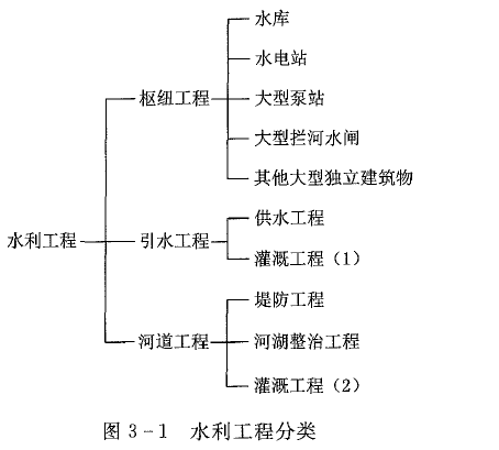 水利工程目标控制,押题密卷,2022年监理工程师《目标控制（水利工程）》押题密卷3