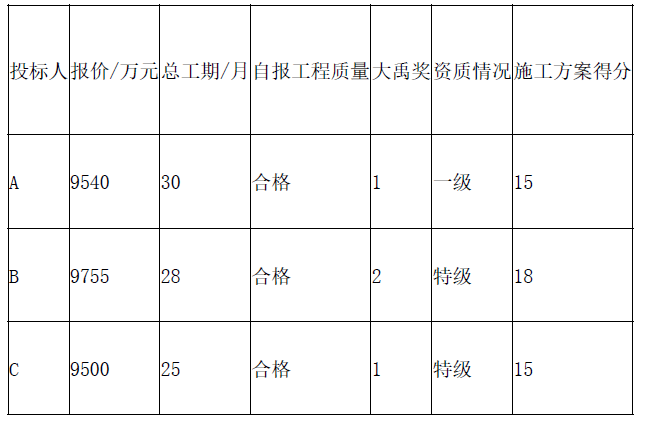 水利工程监理案例分析,章节练习,水利工程建设项目施工和监理招投标