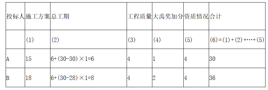 水利工程监理案例分析,章节练习,水利工程建设项目施工和监理招投标