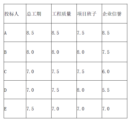 水利工程监理案例分析,章节练习,水利工程建设项目施工和监理招投标