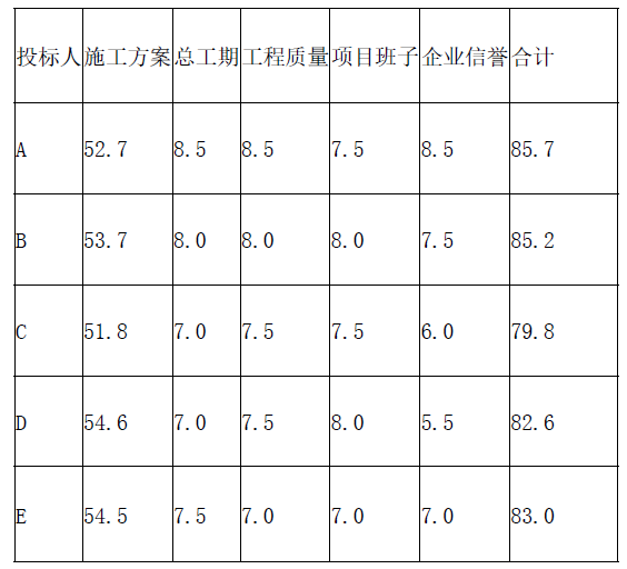 水利工程监理案例分析,章节练习,水利工程建设项目施工和监理招投标