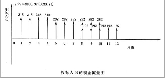 水利工程监理案例分析,章节练习,水利工程建设项目施工和监理招投标