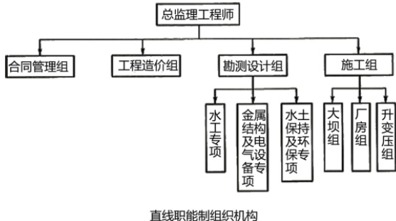 水利工程监理案例分析,章节练习,水利工程建设项目监理组织、监理规划和监理实施细则