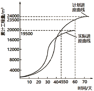 水利工程监理案例分析,章节练习,水利工程建设项目进度控制