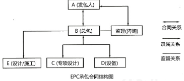 水利工程监理案例分析,章节练习,水利工程建设项目合同管理