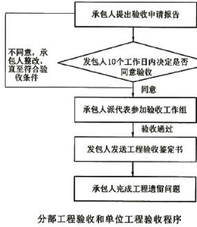 水利工程监理案例分析,章节练习,水利工程建设项目合同管理