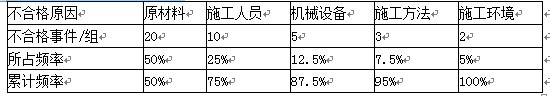 水利工程监理案例分析,章节练习,水利工程建设项目质量控制