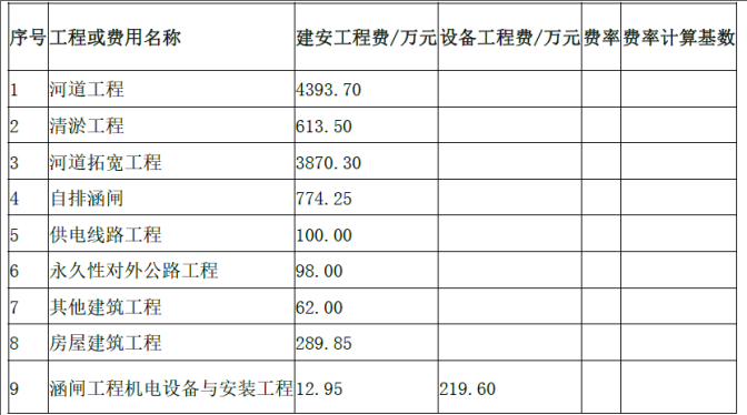 水利工程监理案例分析,章节练习,水利工程建设项目投资控制