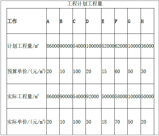 水利工程监理案例分析,预测试卷,2022年监理工程师考试《案例分析（水利工程）》预测试卷1