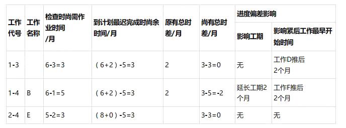 水利工程监理案例分析,章节练习,水利工程建设项目进度控制