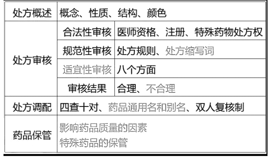 西药学综合知识与技能,章节练习,基础复习,基础真题