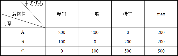 工商管理,章节练习,企业职能与战略决策