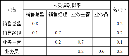 工商管理,章节练习,人力资源管理