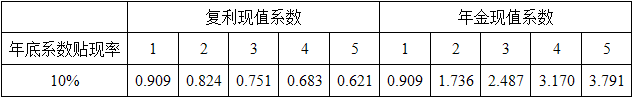 工商管理,章节练习,财务管理